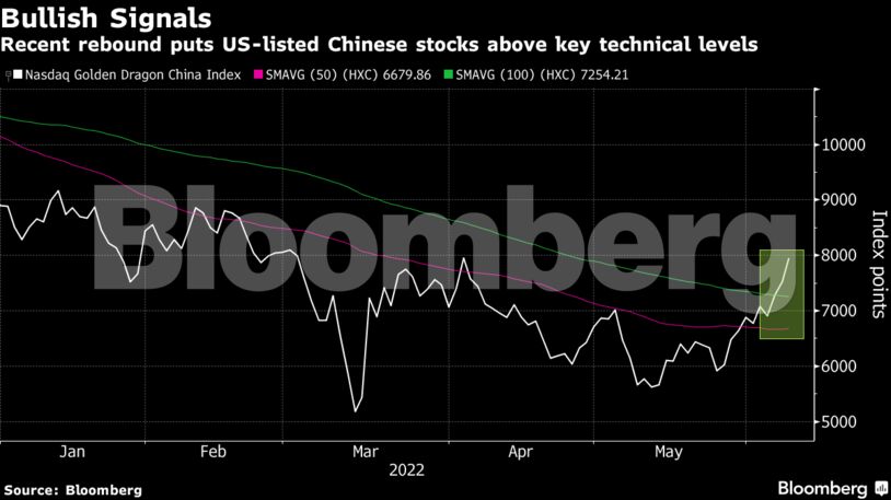 Recent rebound puts US-listed Chinese stocks above key technical levels