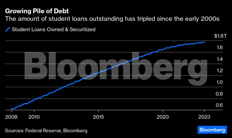 Growing Pile of Debt | The amount of student loans outstanding has tripled since the early 2000s
