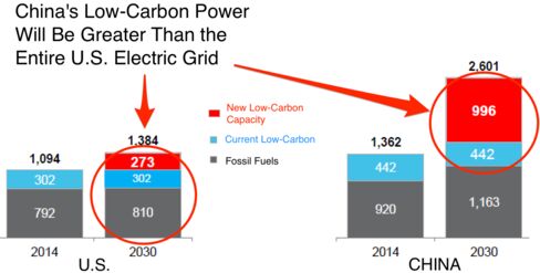 Power in gigawatts. "Low-carbon" includes hydro and nuclear. Source: BNEF