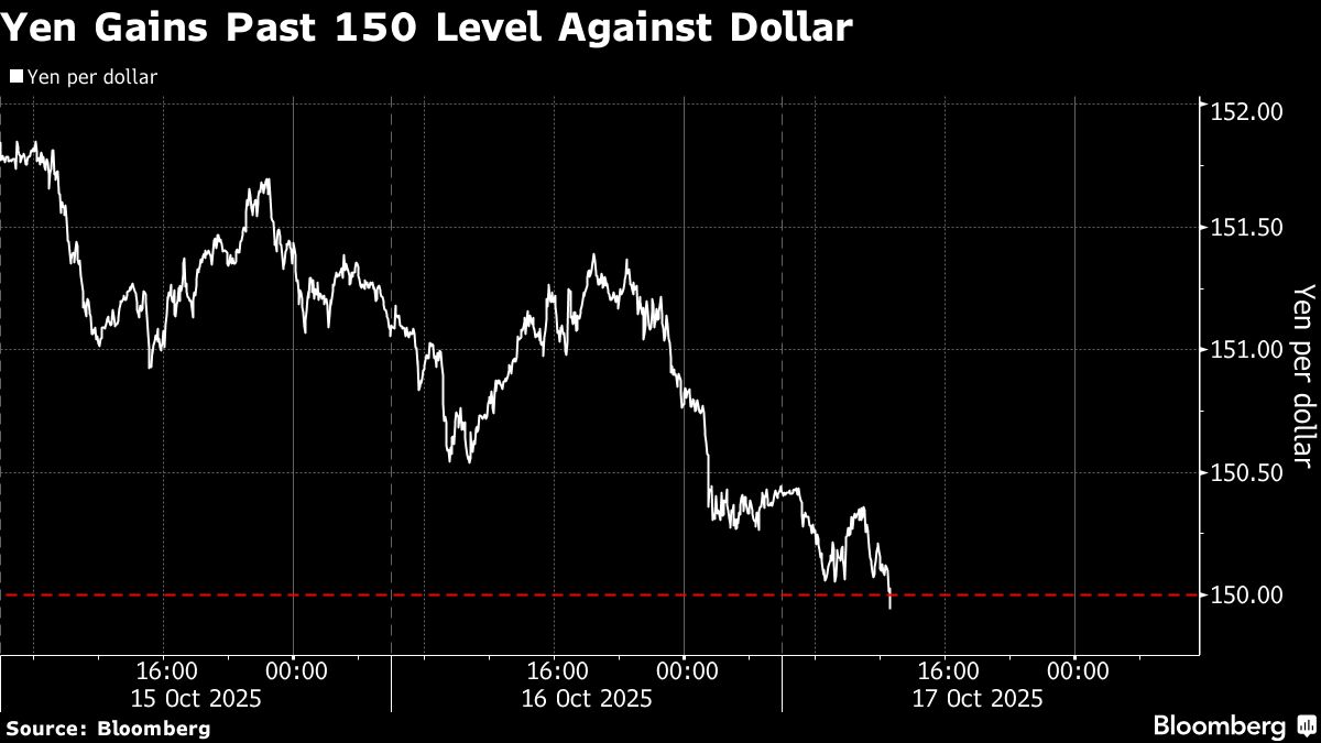 Yen Strengthens Past 150 Per Dollar for First Time Since Oct. 6