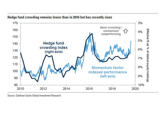 Goldman Warns Hedge Fund Outperformance Holds Crowding Risk