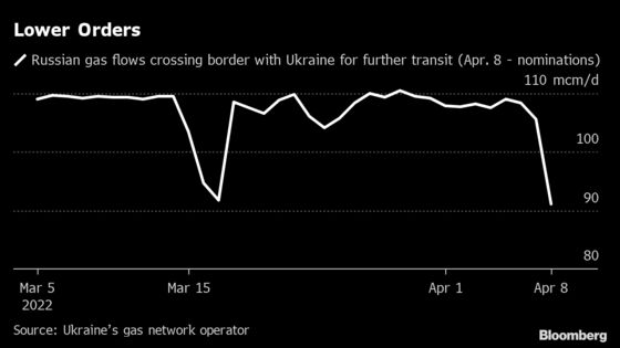 European Gas Slides as Ample Supplies Counter Ukraine Risks