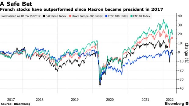French stocks have outperformed since Macron became president in 2017