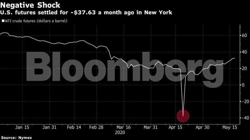U.S. futures settled for -$37.63 a month ago in New York