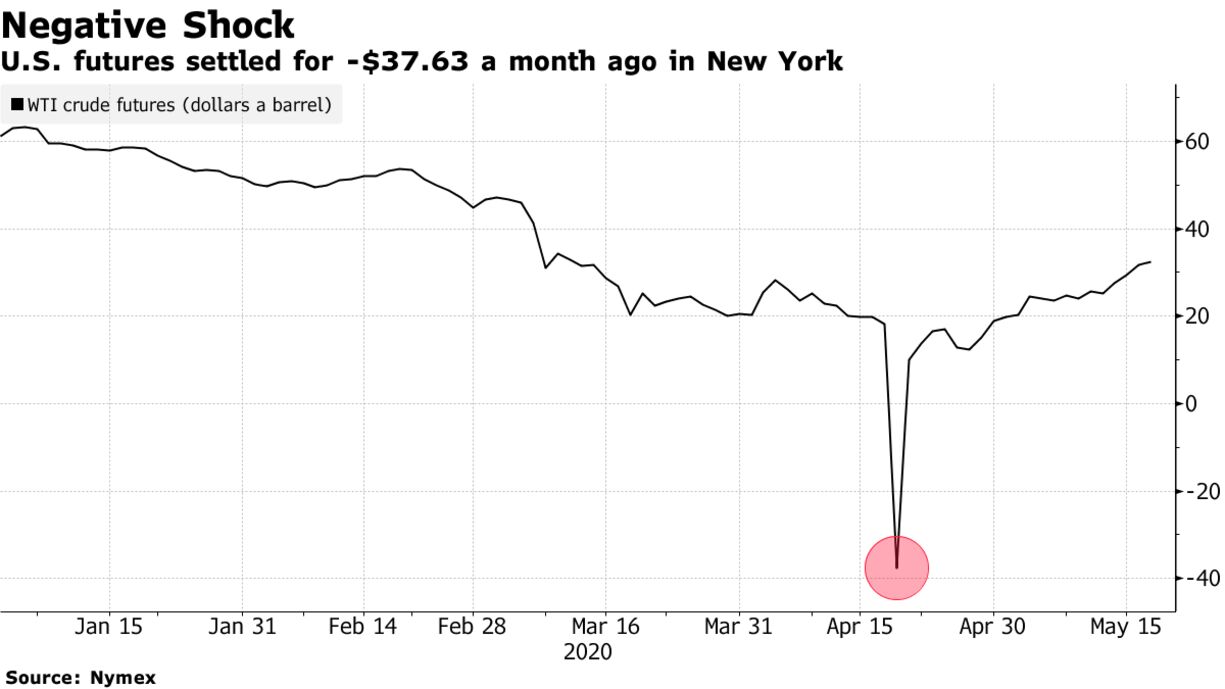 U.S. futures settled for -$37.63 a month ago in New York