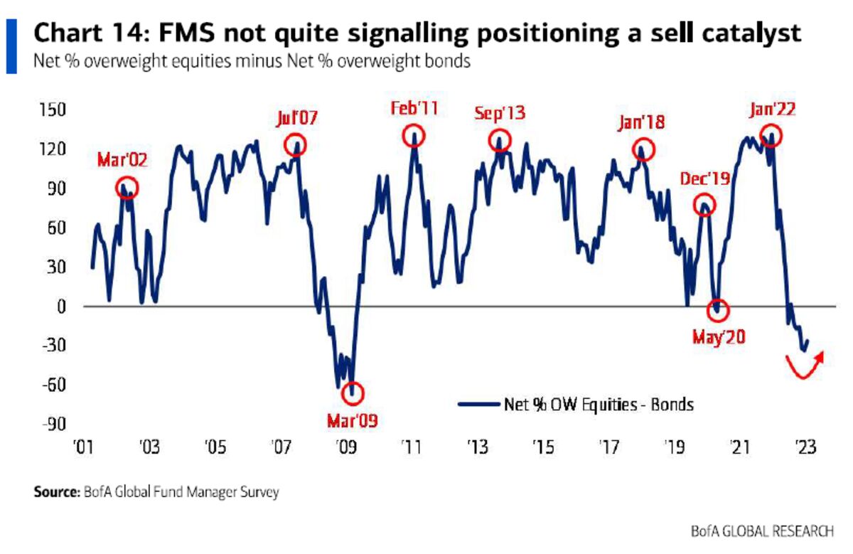 Investors Not Confident Stocks Will Continue to Rise, Economic Pessimism Rebounds, BofA Survey – Bloomberg