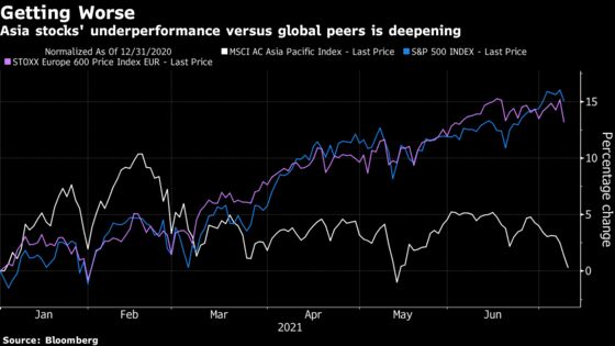 Delta Variant, China Pull Asia Stocks Further Behind World Peers