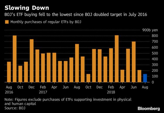 BOJ's Growing Tolerance for Stock Losses Seen in ETF Buying