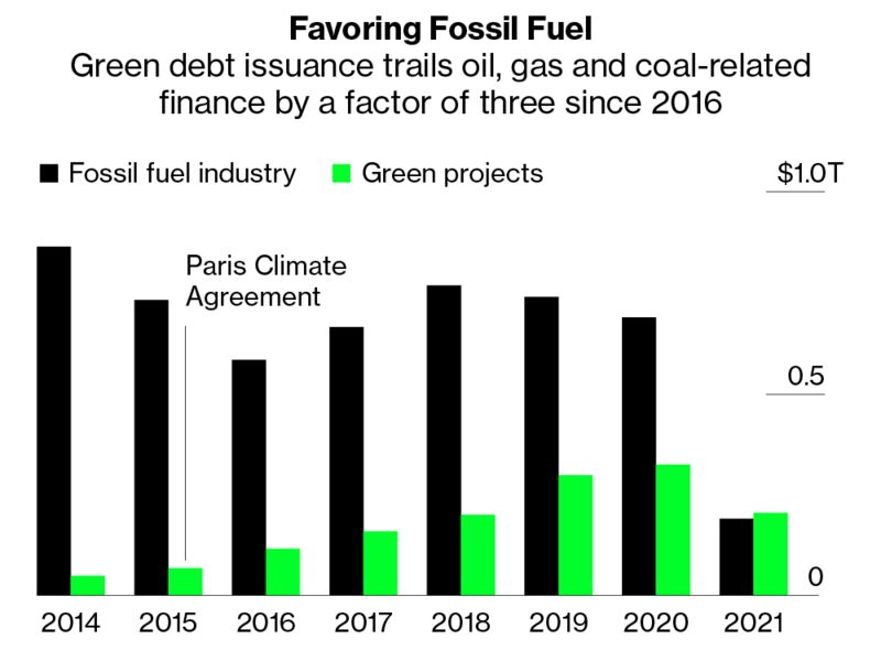 relates to Banks Always Backed Fossil Fuel Over Green Projects—Until This Year