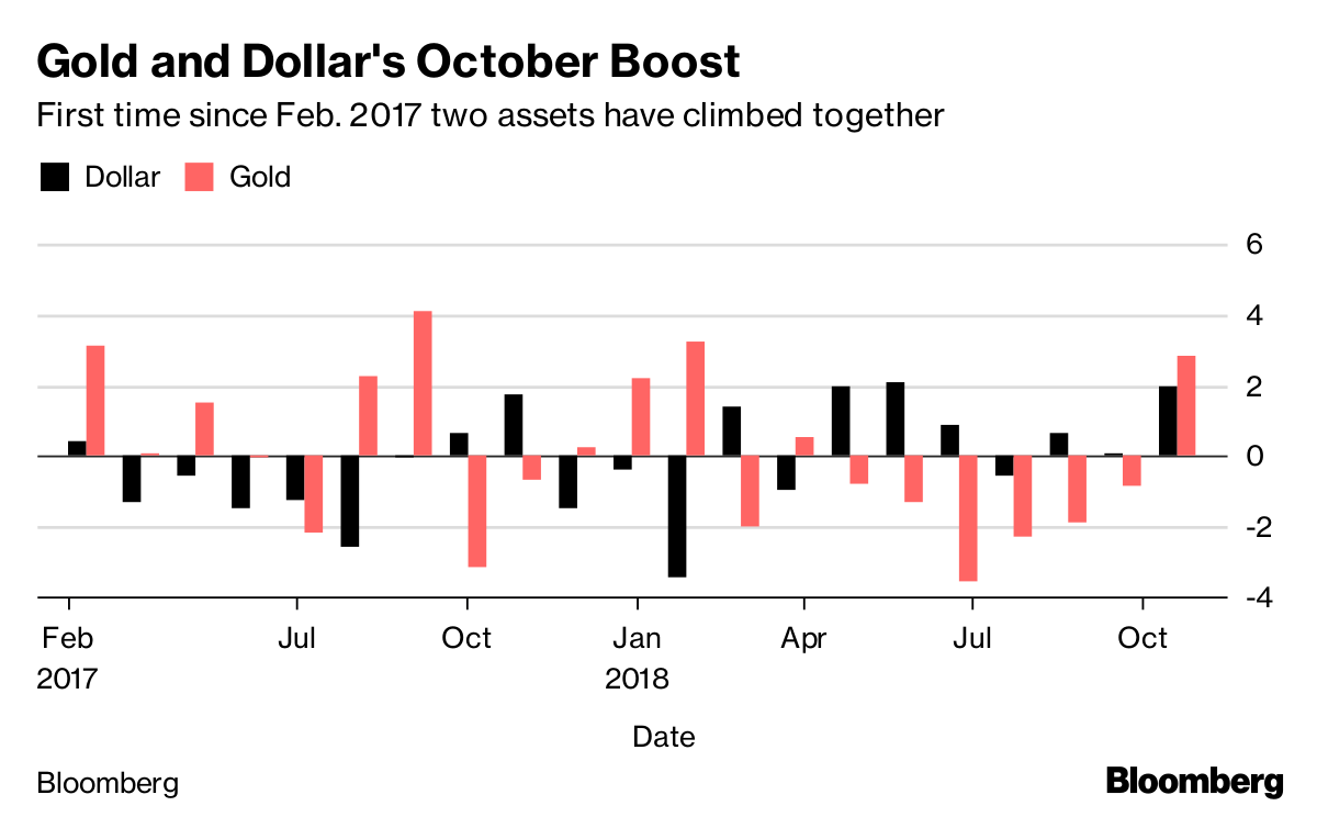 October Proves to Be Rare Good Month for Both Gold and Dollar Bloomberg