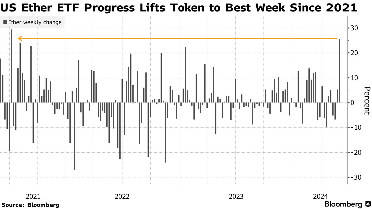 仮想通貨トレーダー、イーサの最高値更新見込む－ＥＴＦ巡る期待で - Bloomberg