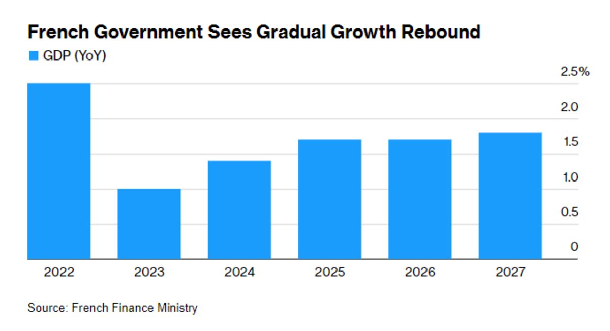 France Trims 2024 Growth Forecast And Blames Rate Hikes Germany   1200x651 