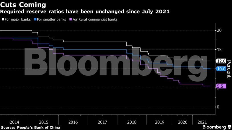 Required reserve ratios have been unchanged since July 2021