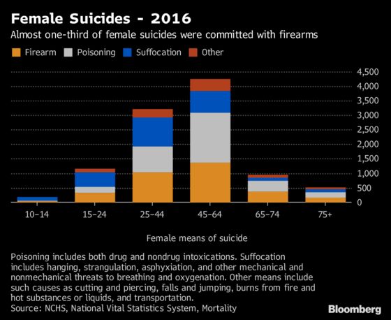 U.S. Suicide Rate Up 30% Since Start of 21st Century: CDC Data