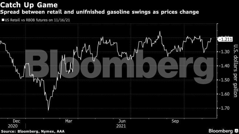 Spread between retail and unifnished gasoline swings as prices change