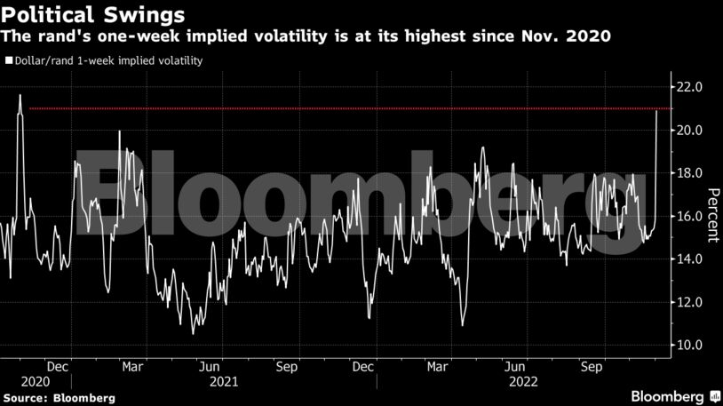 The rand's one-week implied volatility is at its highest since Nov. 2020