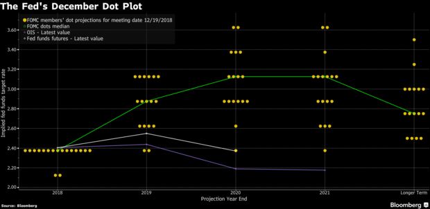 The Fed's December Dot Plot