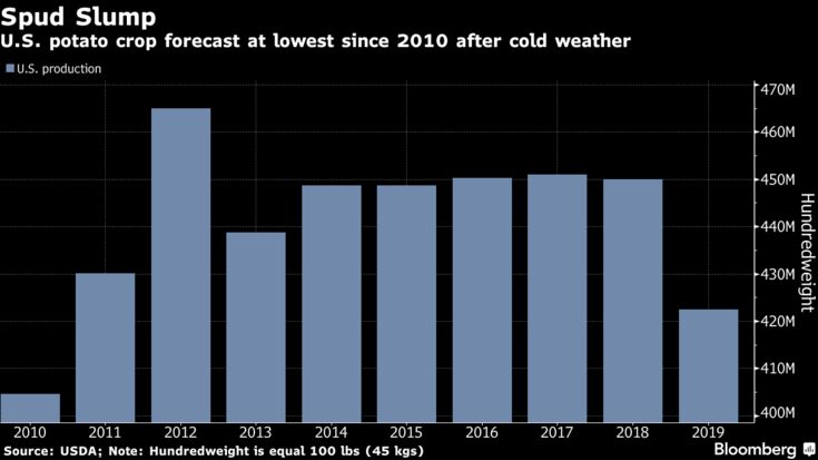 U.S. potato crop forecast at lowest since 2010 after cold weather