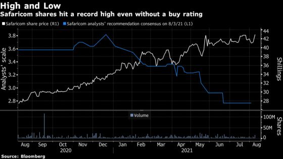 Investors Bet on Safaricom Even as All Analysts Drop Buy Rating