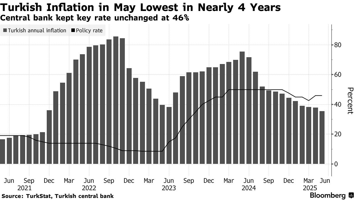 Turkey Holds Rates, Opens Door to Cuts If Outlook Allows - Bloomberg
