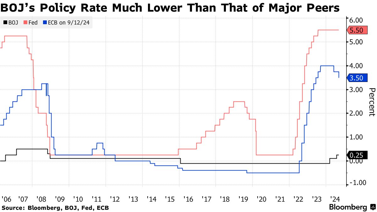 ＦＲＢの利下げ開始待つ世界の中銀－日銀総裁会見まで市場の緊張続く - Bloomberg