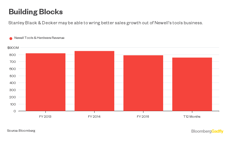 Stanley Black & Decker Is Buying Newell's Tool Business