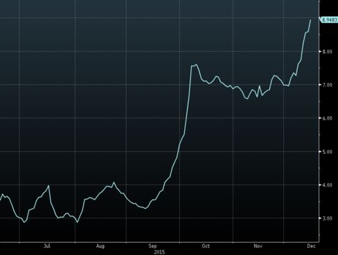 Short interest in Casino has jumped to 8.9 percent of shares outstanding, according to Markit data.