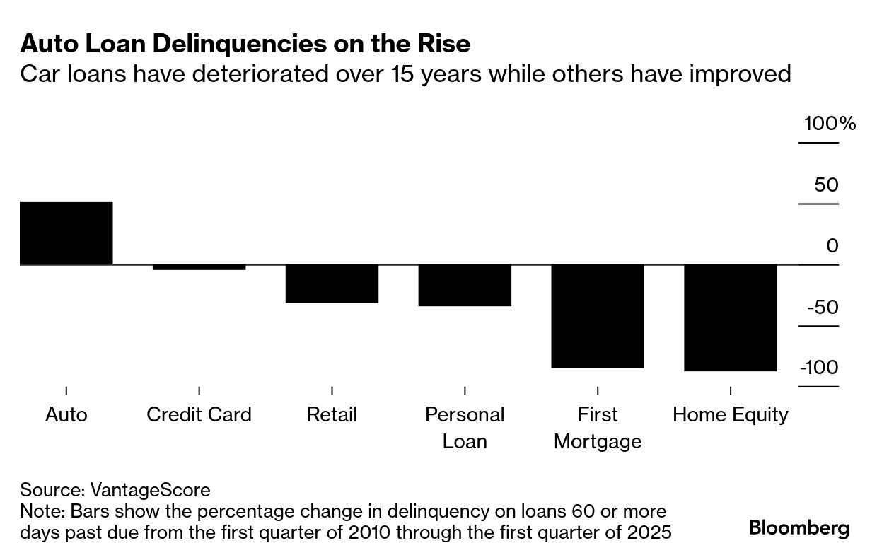 US Auto Delinquencies Have Jumped 50% From 15 Years Ago - Bloomberg