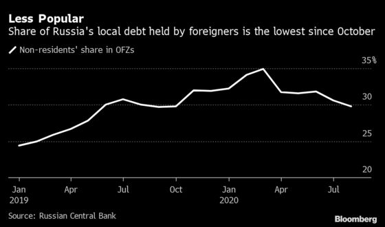 Russia Rate Cut in Question After Novichok Claim Hits Ruble