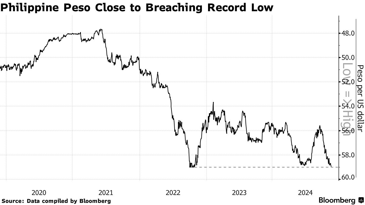 フィリピン・ペソ下落、1ドル＝59ペソ－過去最安値に並ぶ - Bloomberg