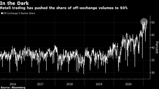 Rise of Retail Army Shrouds Half of U.S. Stock Trading