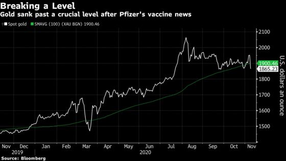 Gold Tumbles the Most Since August After Vaccine Breakthrough