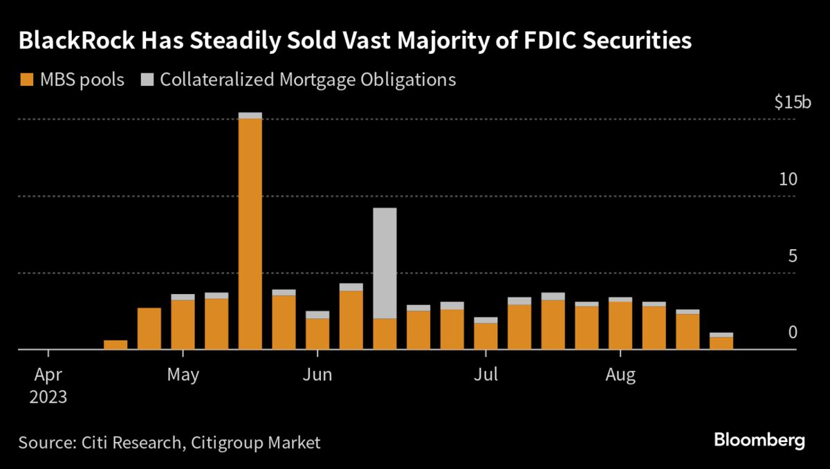 BlackRock’s FDIC Liquidations End In Sight: Structured Weekly - Bloomberg