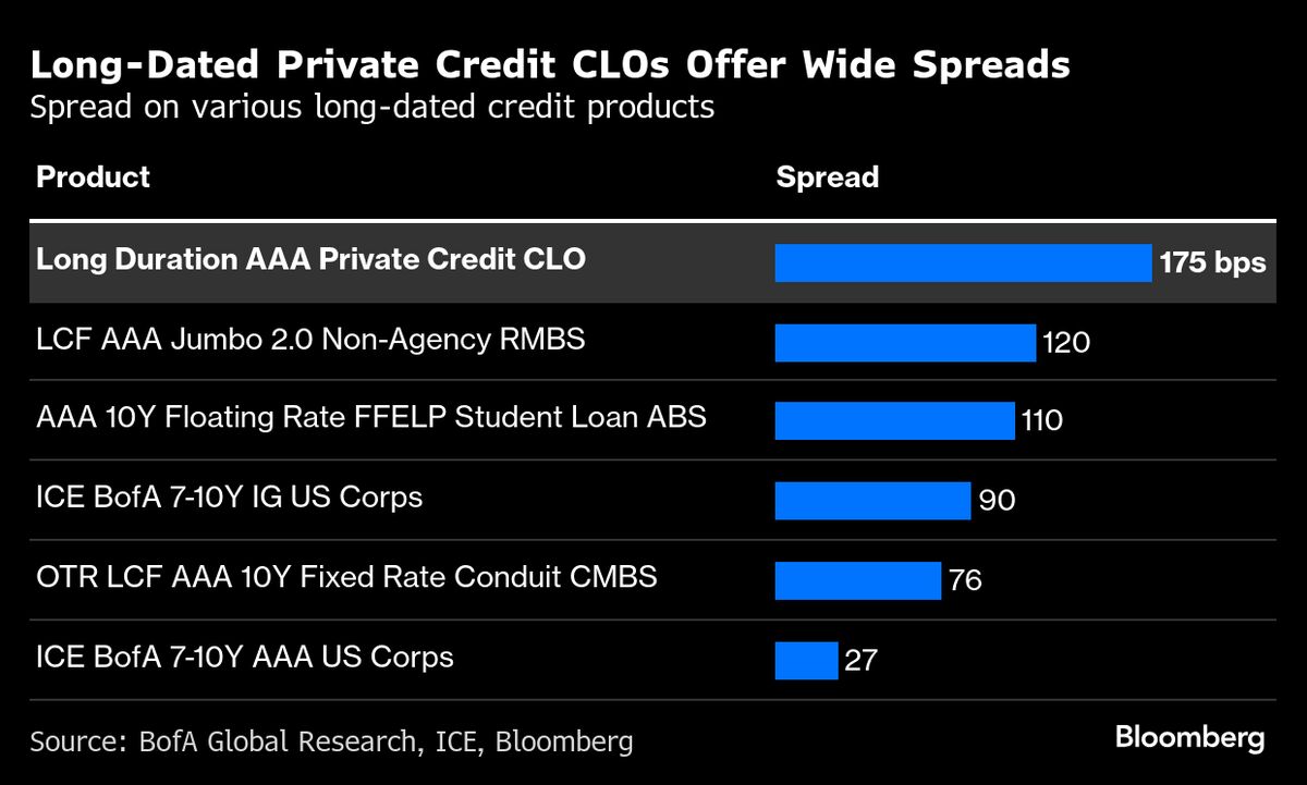 Golub’s Private Credit CLO Offers Insurers a Rare Duration Play