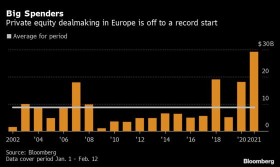 Free-Spending Private Equity Firms Set Record Pace in Europe