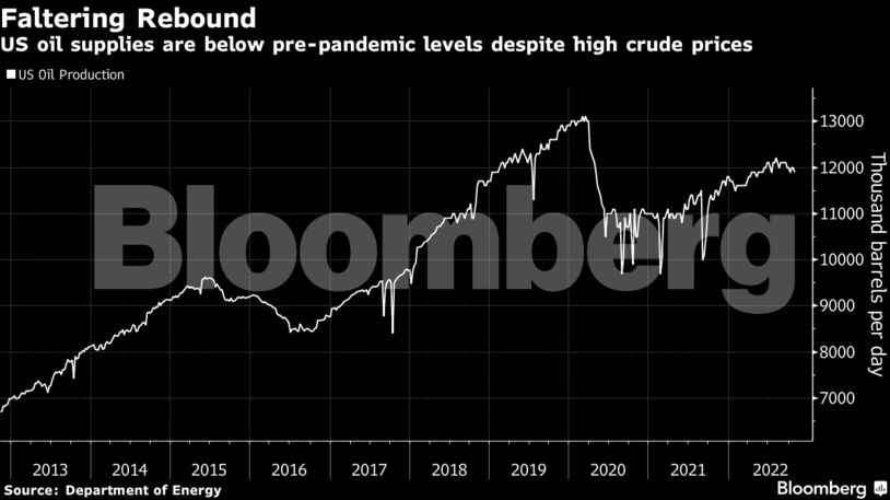 US oil supplies are below pre-pandemic levels despite high crude prices