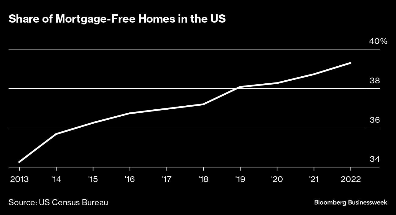 Have You Paid Off Your US Home Mortgage? How Americans Are Impacted By Debt  - Bloomberg