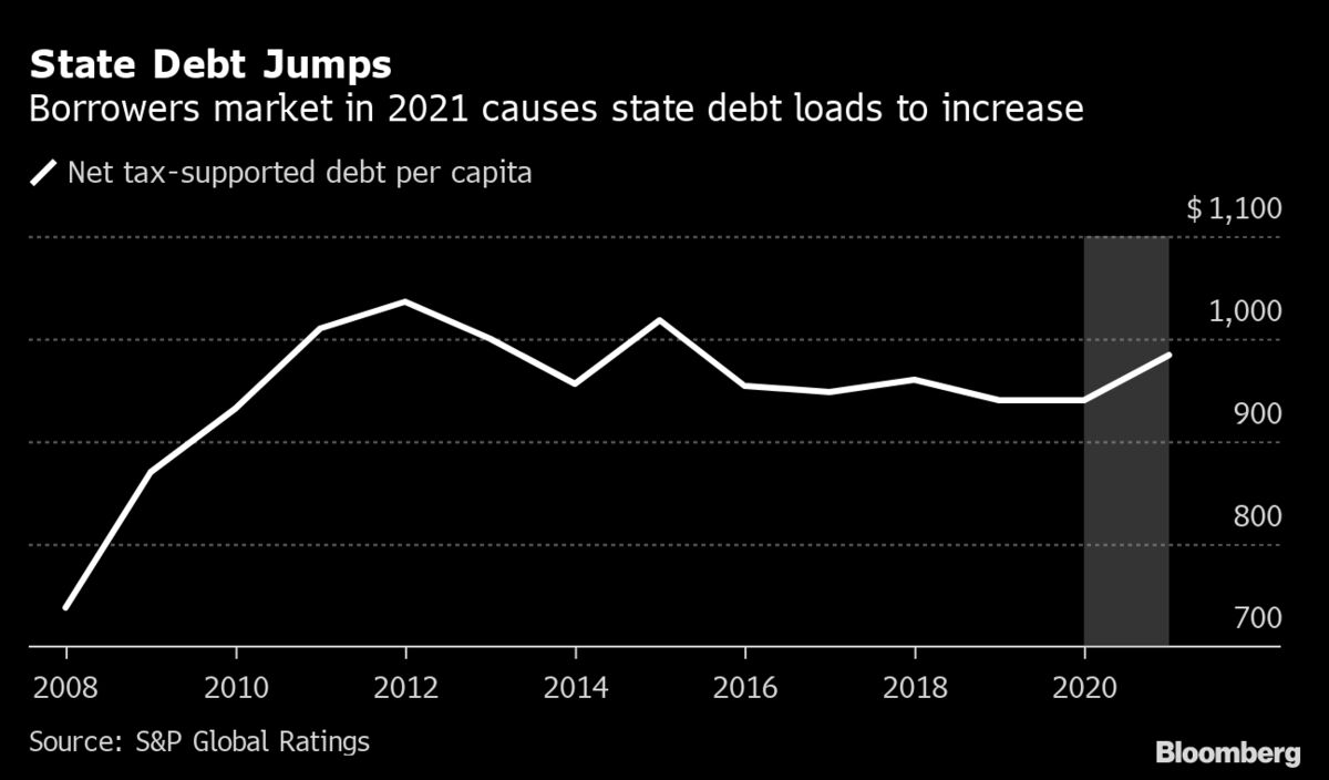 US State Debt Levels Rose in 2021 At Fastest Pace in Five Years - Bloomberg