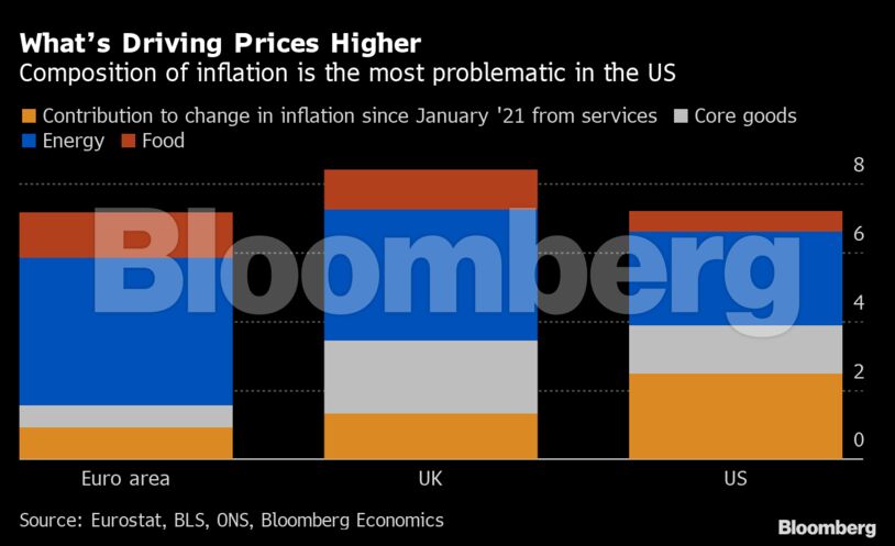 What’s Driving Prices Higher | Composition of inflation is the most problematic in the US