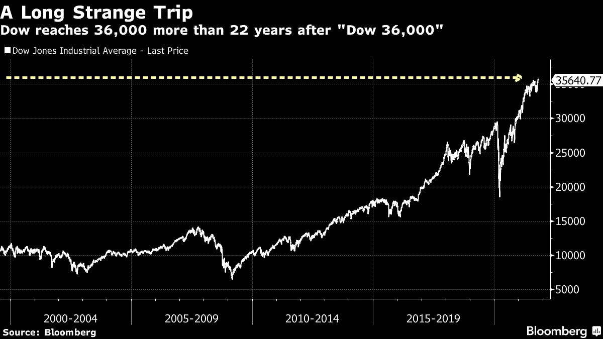 Dow reaches 36,000 more than 22 years after "Dow 36,000"