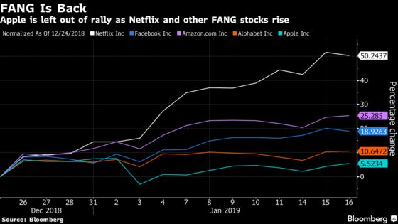 FANG Stocks Are Back in Vogue as Apple Gets Left Out of Rally