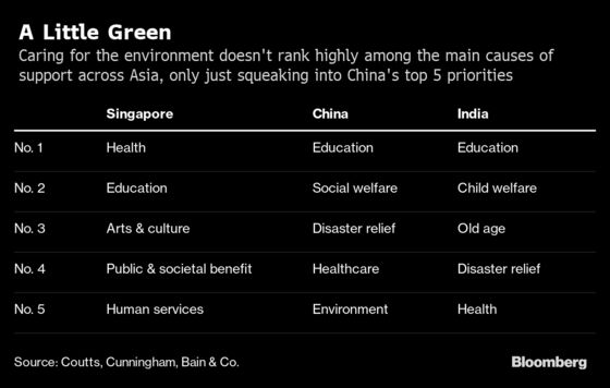 Five Heirs From Wealthy Asia Families Focus on Pollution