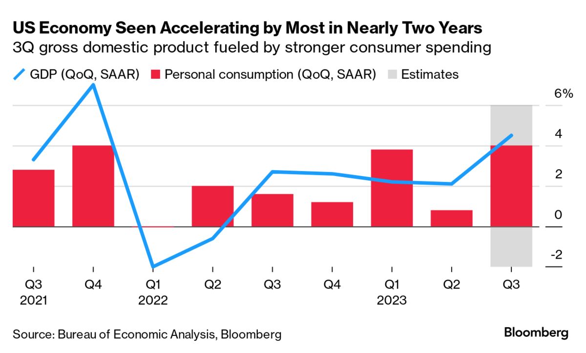 US GDP Accelerated With Help of Big Spending Consumers – Bloomberg