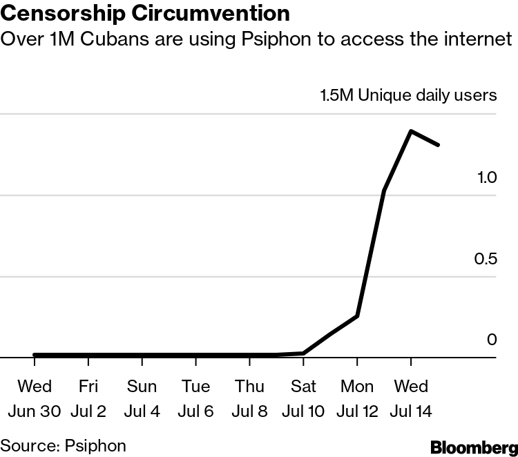 Over 1 Million Cubans Evade Internet Curbs With U.S.-Backed Tech