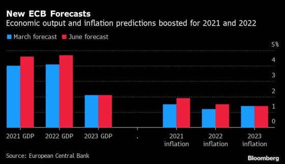 Most ECB Officials See Upside Risk to Medium-Term Inflation