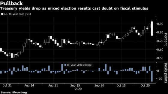 Bond Traders Ditch Bets on Heavy Stimulus in Tight U.S. Election