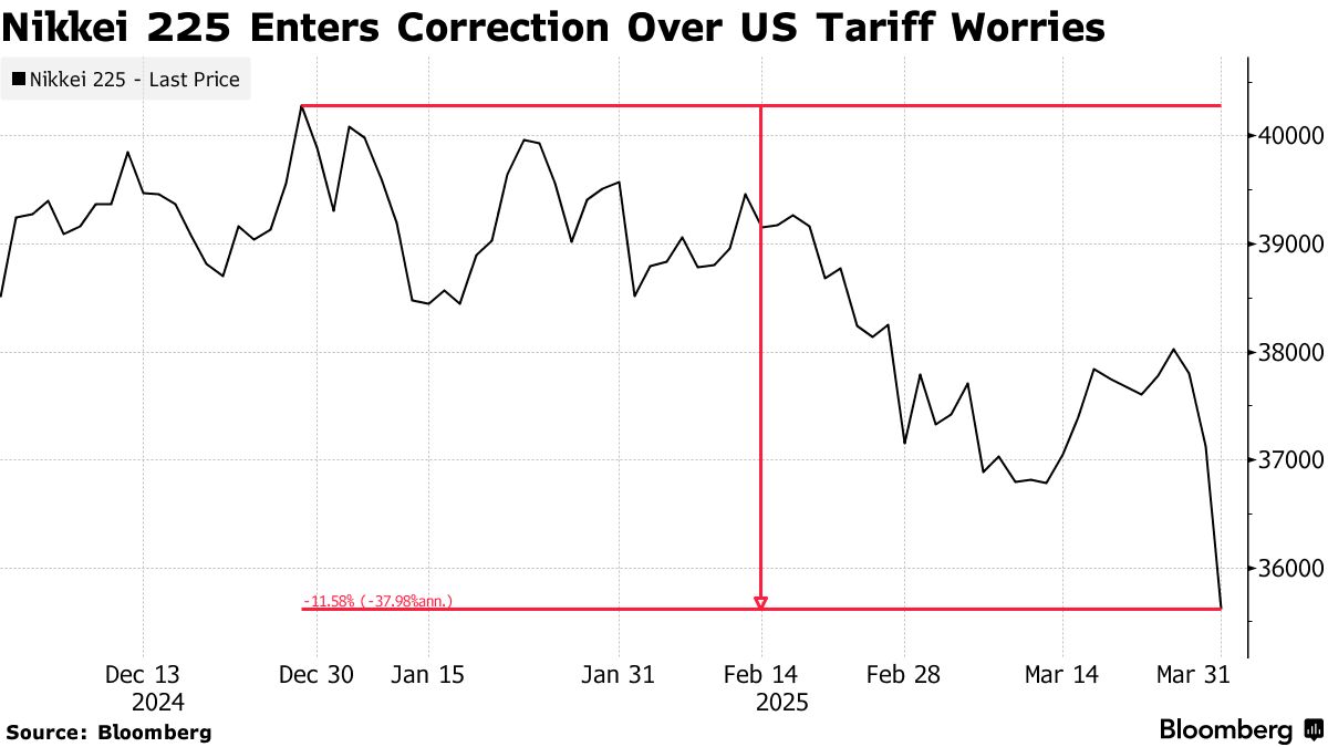 Japanese Shares Plunge as US Tariff Worries Hit Exporter Stocks