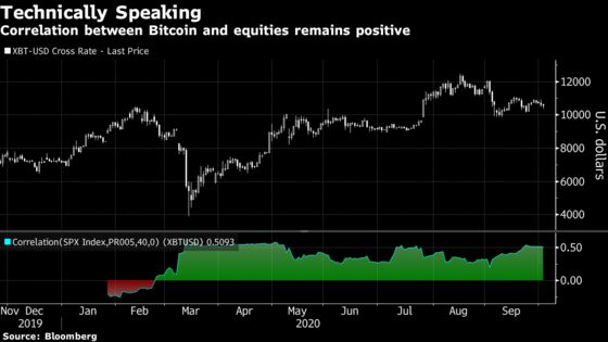 Bitcoin’s Rising Correlation With Stocks Debunks Haven Narrative