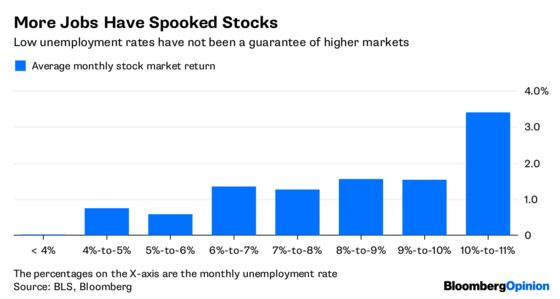 Low Jobless Rate Is Good, Unless You’re a Stock Investor