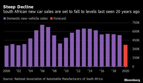 South Africa New-Car Sales to Drop to 17-Year Low on Pandemic